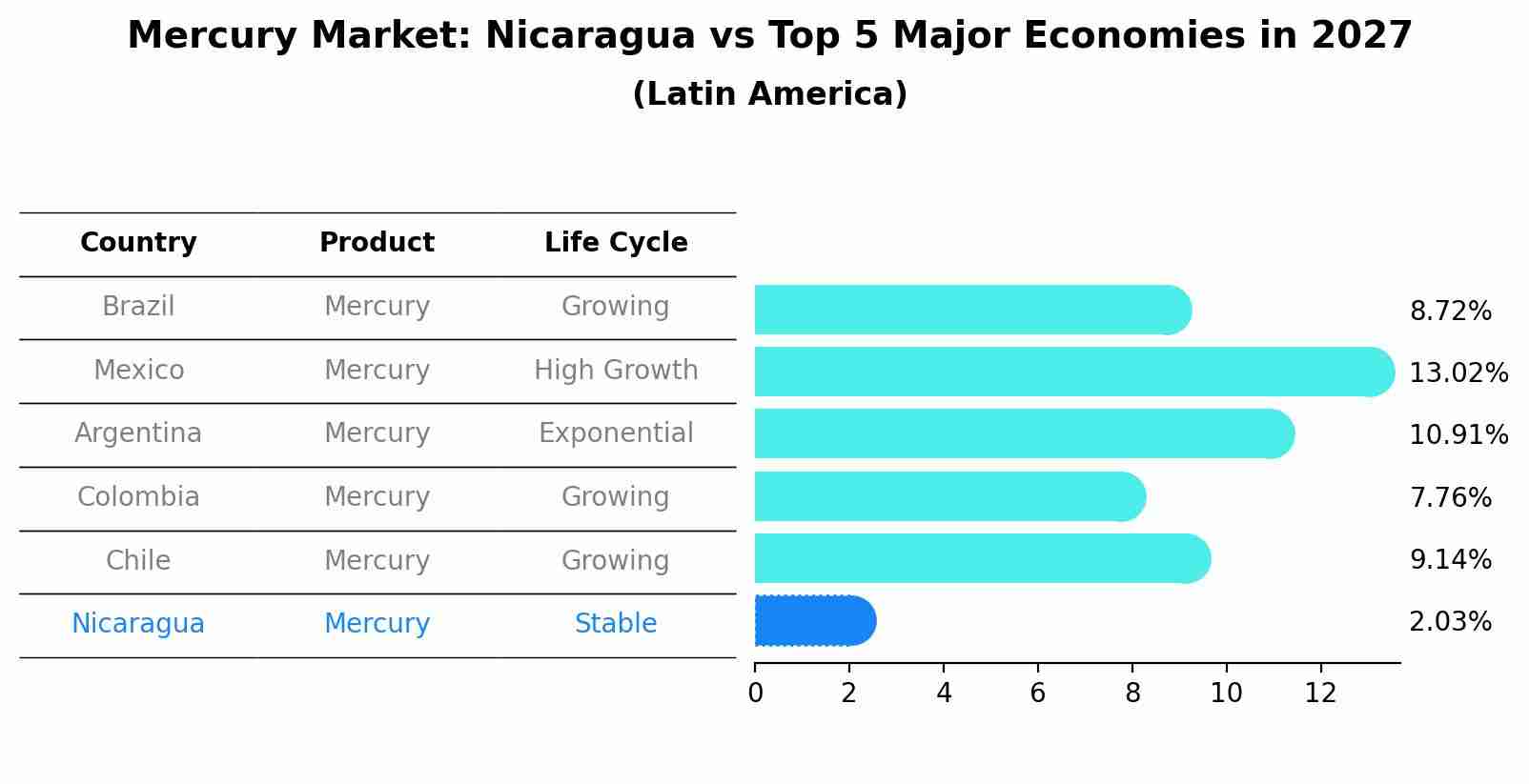 Mercury Market: Nicaragua vs Top 5 Major Economies in 2027 (Latin America)