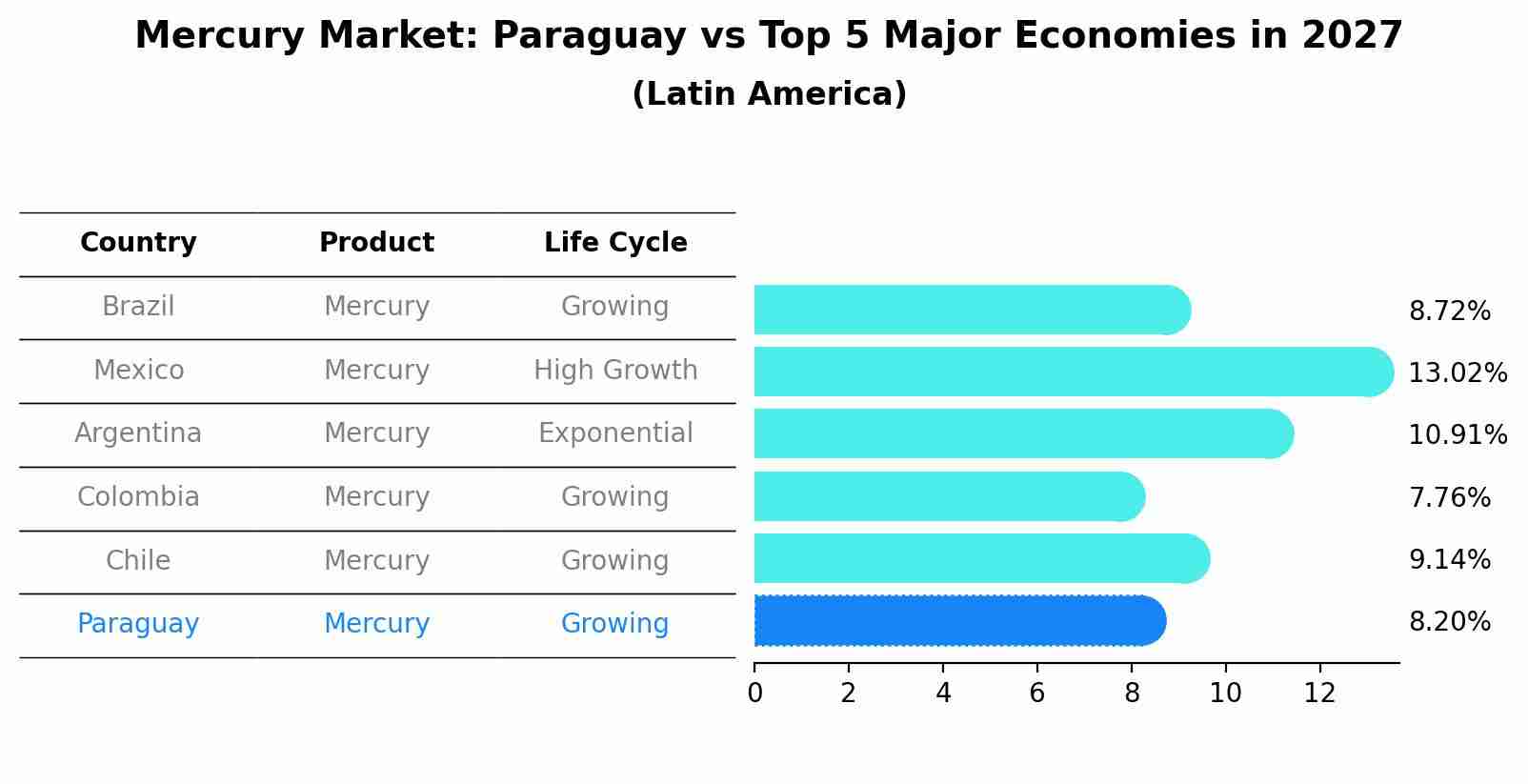 Mercury Market: Paraguay vs Top 5 Major Economies in 2027 (Latin America)