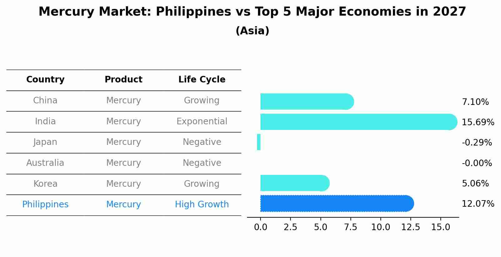 Mercury Market: Philippines vs Top 5 Major Economies in 2027 (Asia)