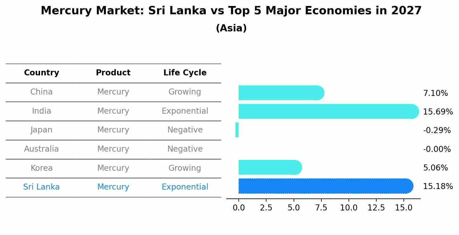 Mercury Market: Sri Lanka vs Top 5 Major Economies in 2027 (Asia)