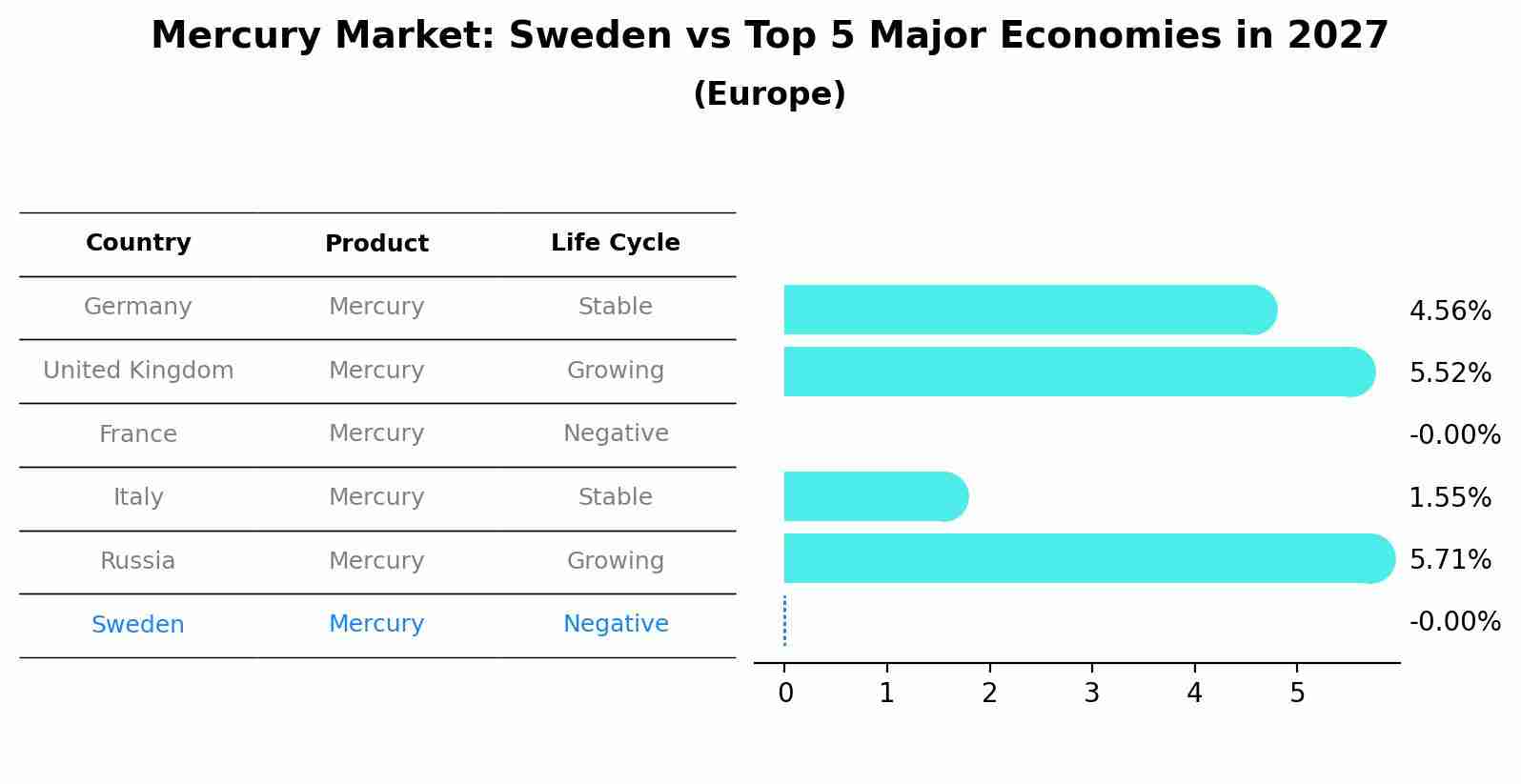 Mercury Market: Sweden vs Top 5 Major Economies in 2027 (Europe)