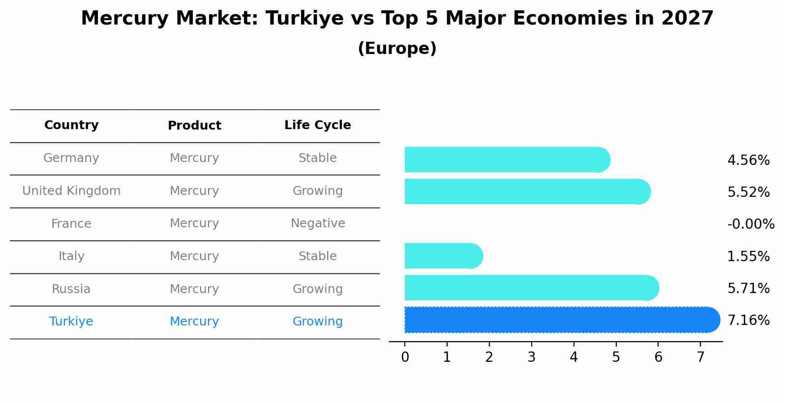 Mercury Market: Turkiye vs Top 5 Major Economies in 2027 (Europe)