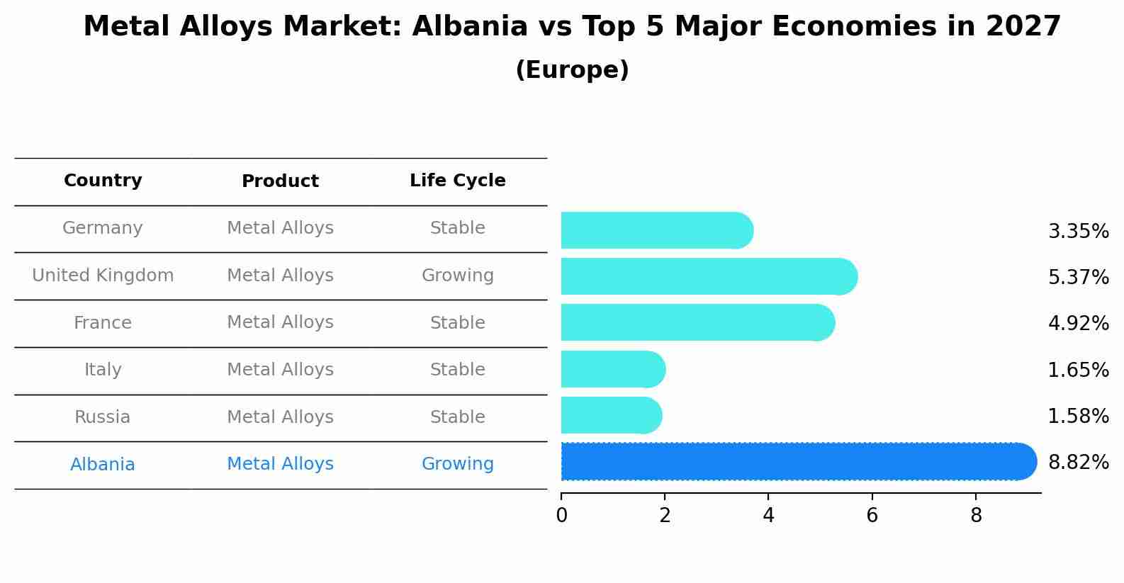 Metal Alloys Market: Albania vs Top 5 Major Economies in 2027 (Europe)