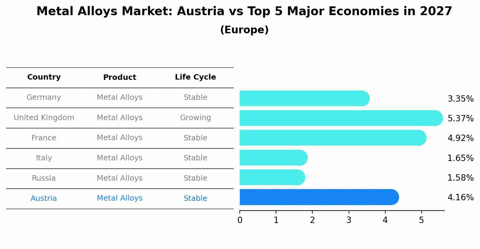 Metal Alloys Market: Austria vs Top 5 Major Economies in 2027 (Europe)