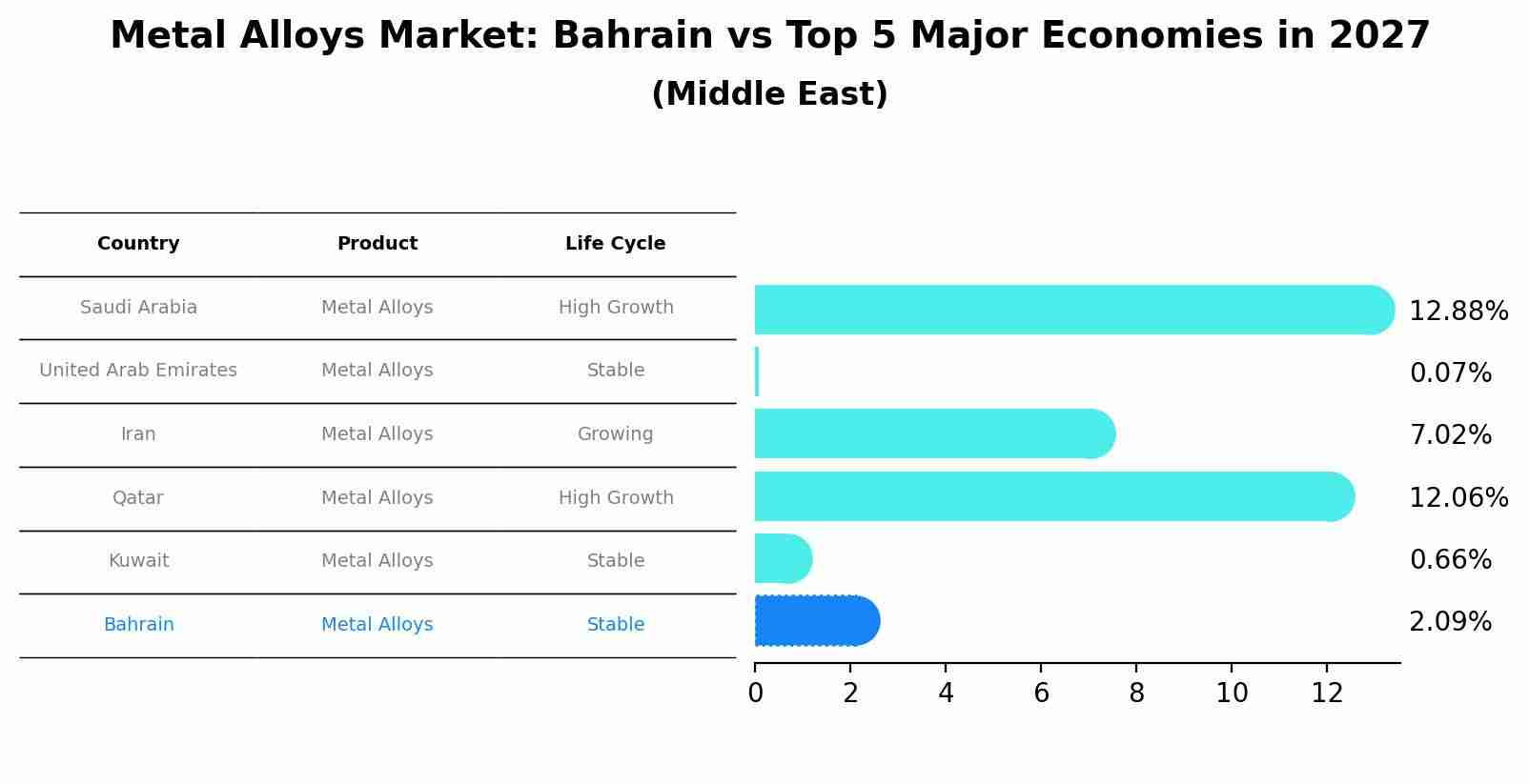 Metal Alloys Market: Bahrain vs Top 5 Major Economies in 2027 (Middle East)