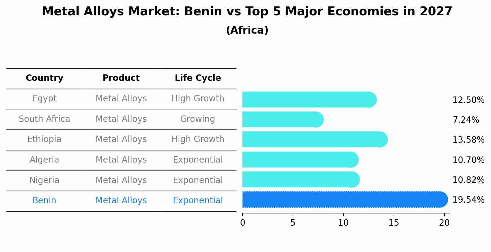 Metal Alloys Market: Benin vs Top 5 Major Economies in 2027 (Africa)