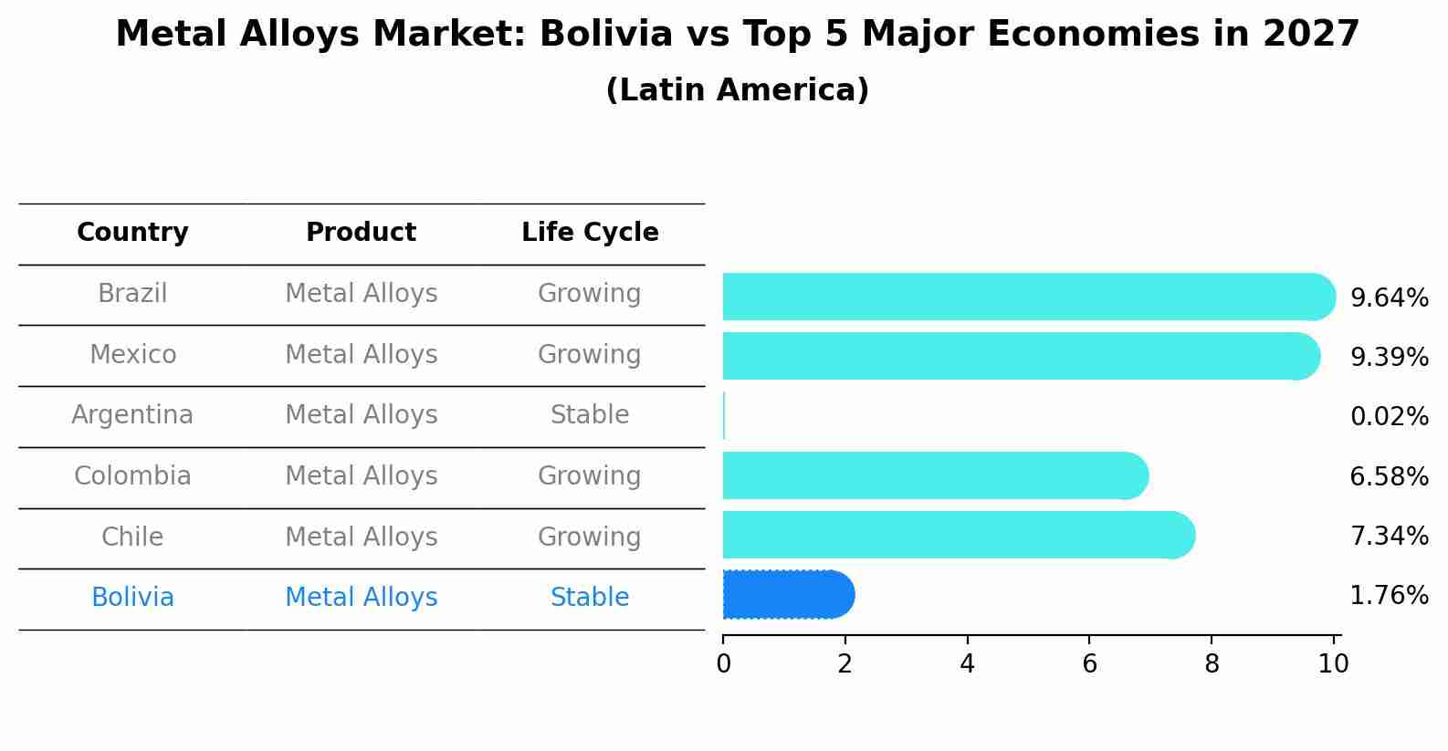 Metal Alloys Market: Bolivia vs Top 5 Major Economies in 2027 (Latin America)