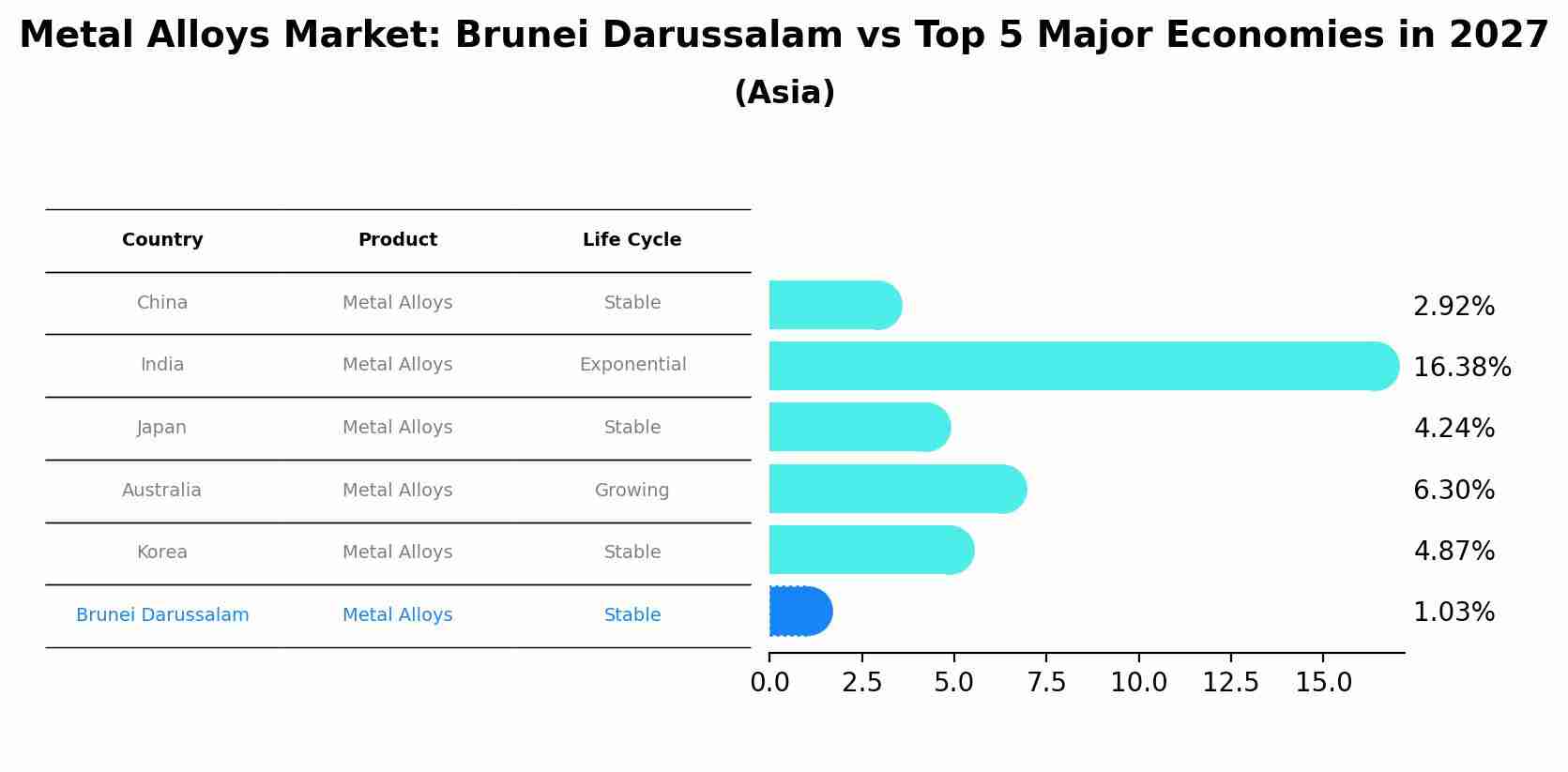 Metal Alloys Market: Brunei Darussalam vs Top 5 Major Economies in 2027 (Asia)