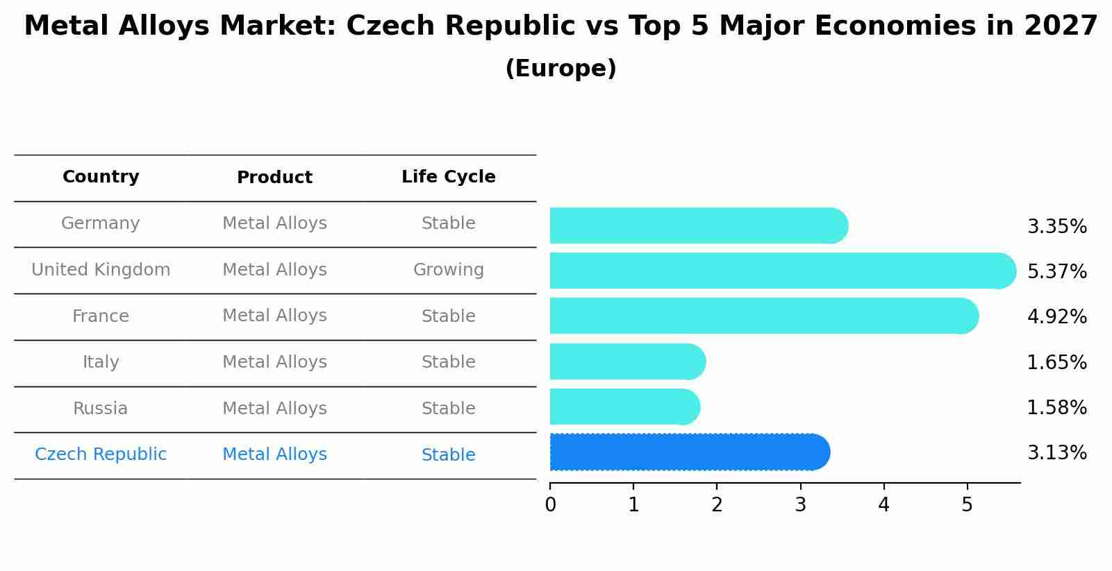 Metal Alloys Market: Czech Republic vs Top 5 Major Economies in 2027 (Europe)
