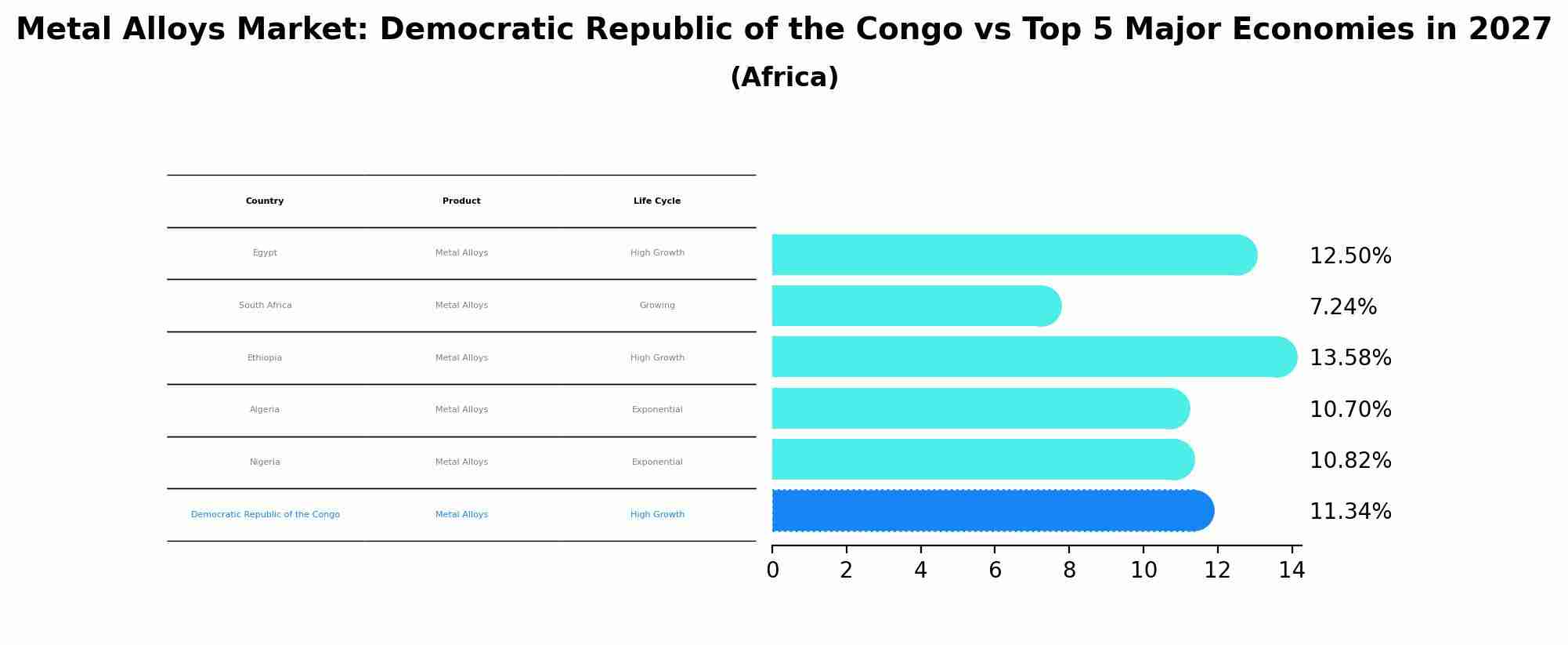 Metal Alloys Market: Democratic Republic of the Congo vs Top 5 Major Economies in 2027 (Africa)