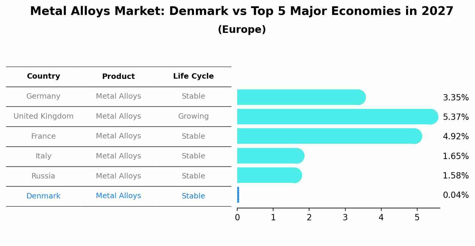 Metal Alloys Market: Denmark vs Top 5 Major Economies in 2027 (Europe)