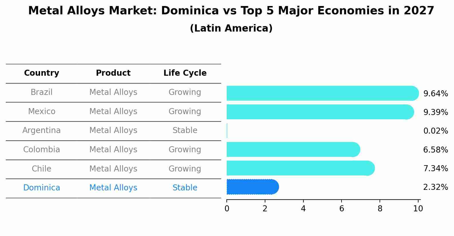 Metal Alloys Market: Dominica vs Top 5 Major Economies in 2027 (Latin America)