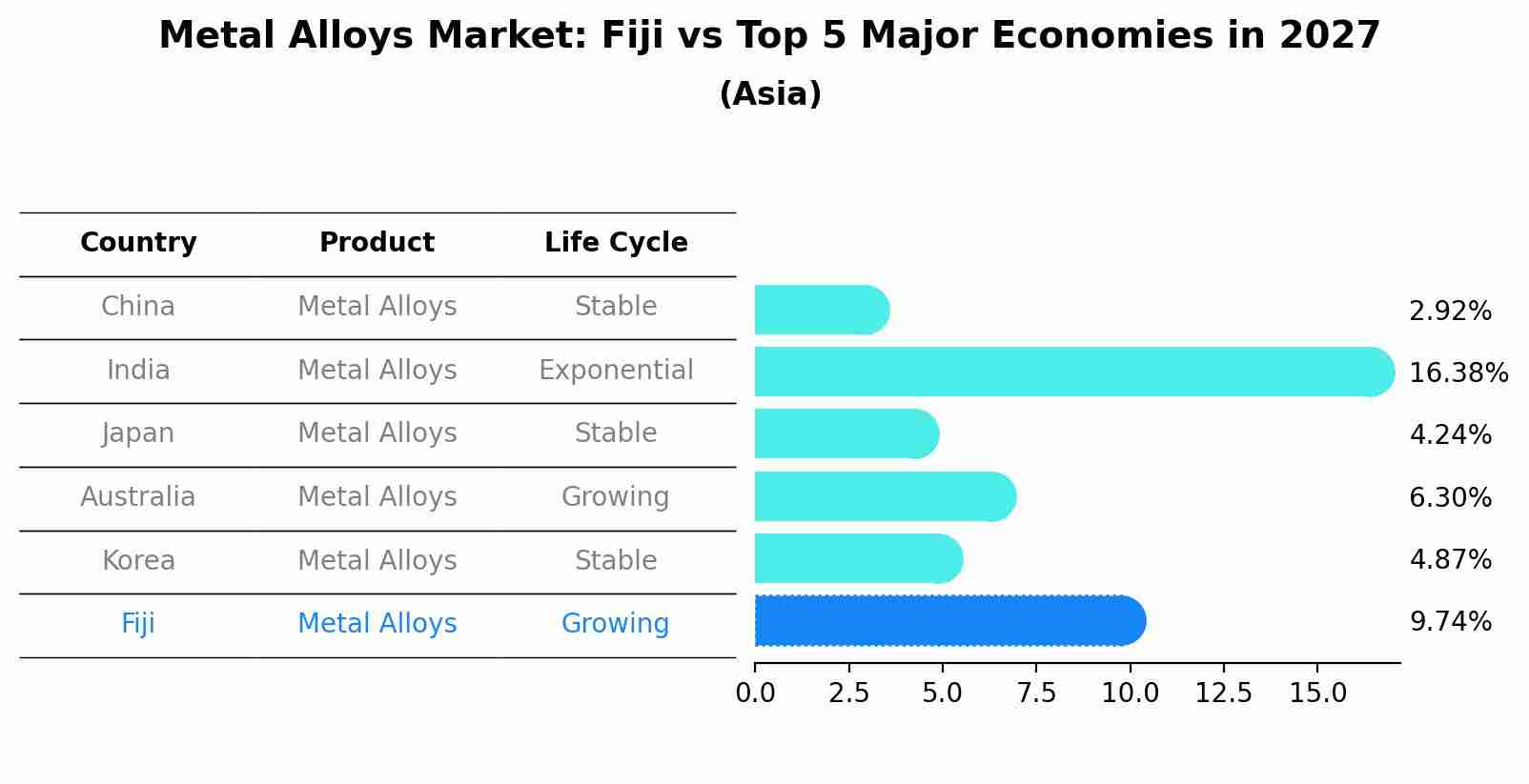 Metal Alloys Market: Fiji vs Top 5 Major Economies in 2027 (Asia)