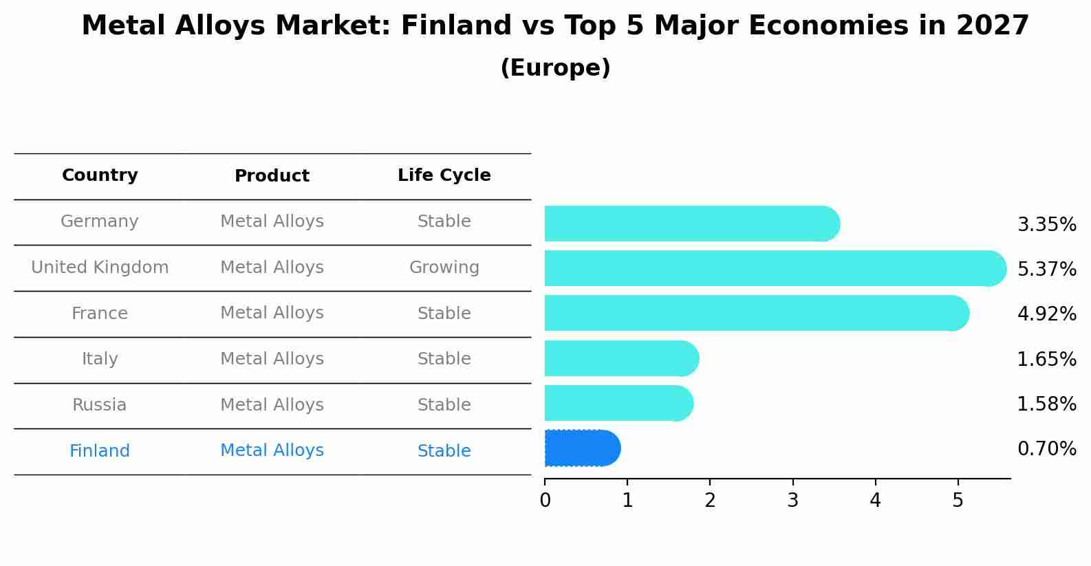 Metal Alloys Market: Finland vs Top 5 Major Economies in 2027 (Europe)
