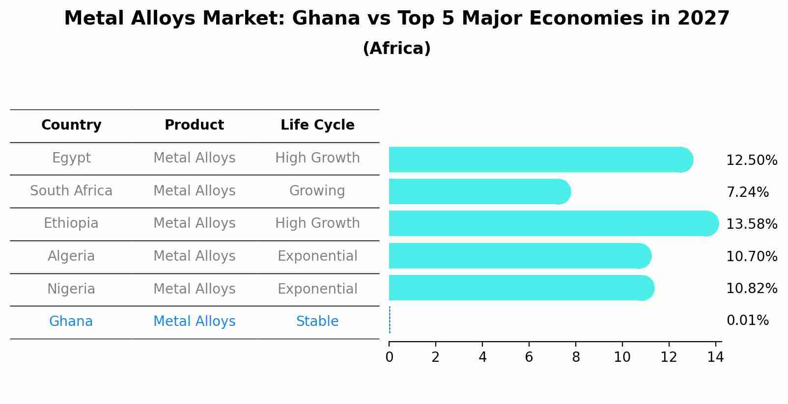 Metal Alloys Market: Ghana vs Top 5 Major Economies in 2027 (Africa)