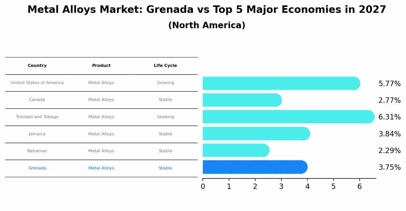 Metal Alloys Market: Grenada vs Top 5 Major Economies in 2027 (North America)