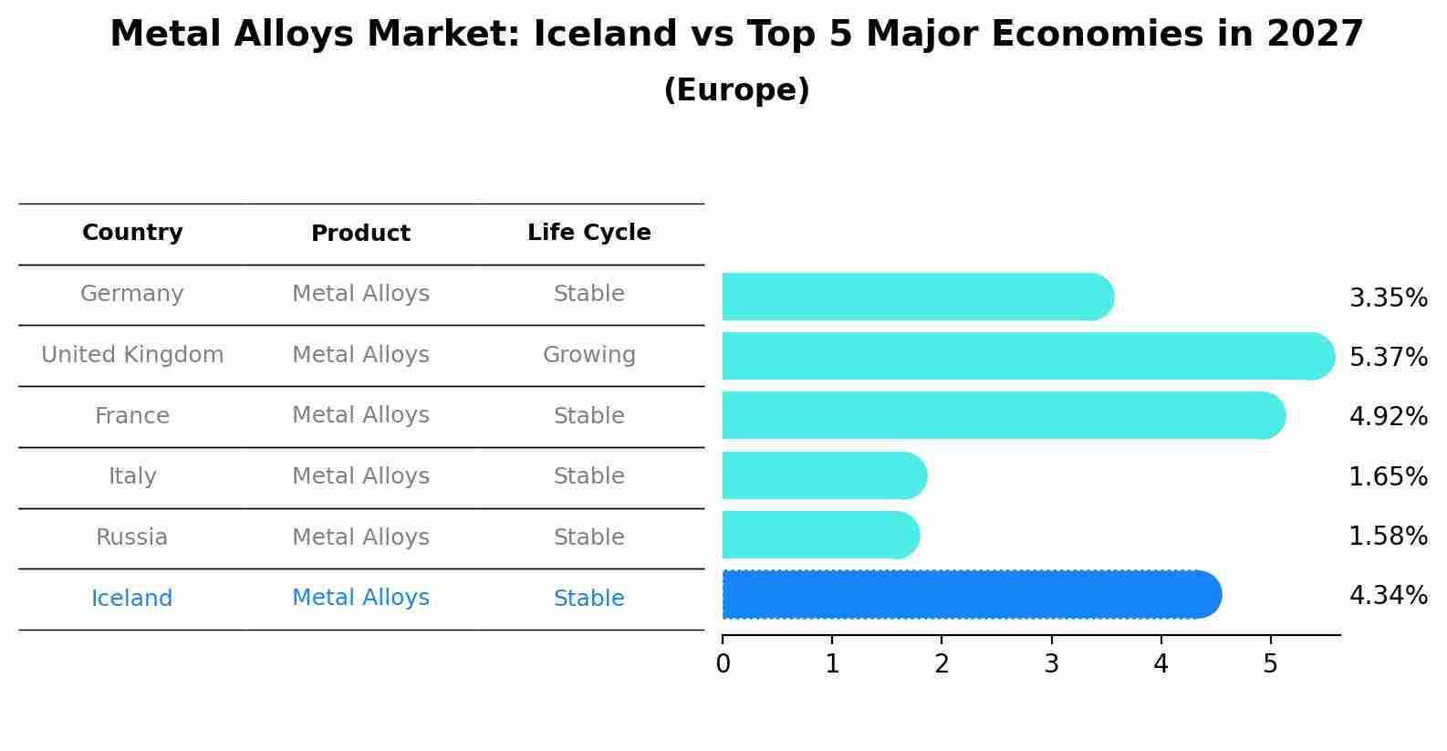 Metal Alloys Market: Iceland vs Top 5 Major Economies in 2027 (Europe)