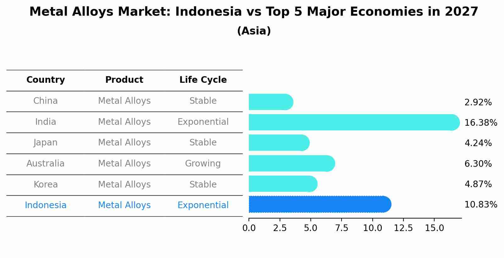 Metal Alloys Market: Indonesia vs Top 5 Major Economies in 2027 (Asia)