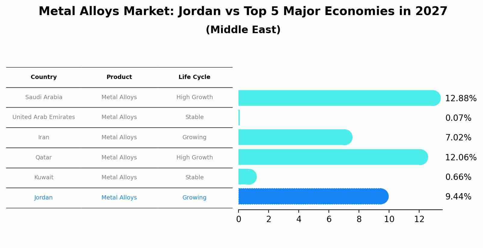 Metal Alloys Market: Jordan vs Top 5 Major Economies in 2027 (Middle East)