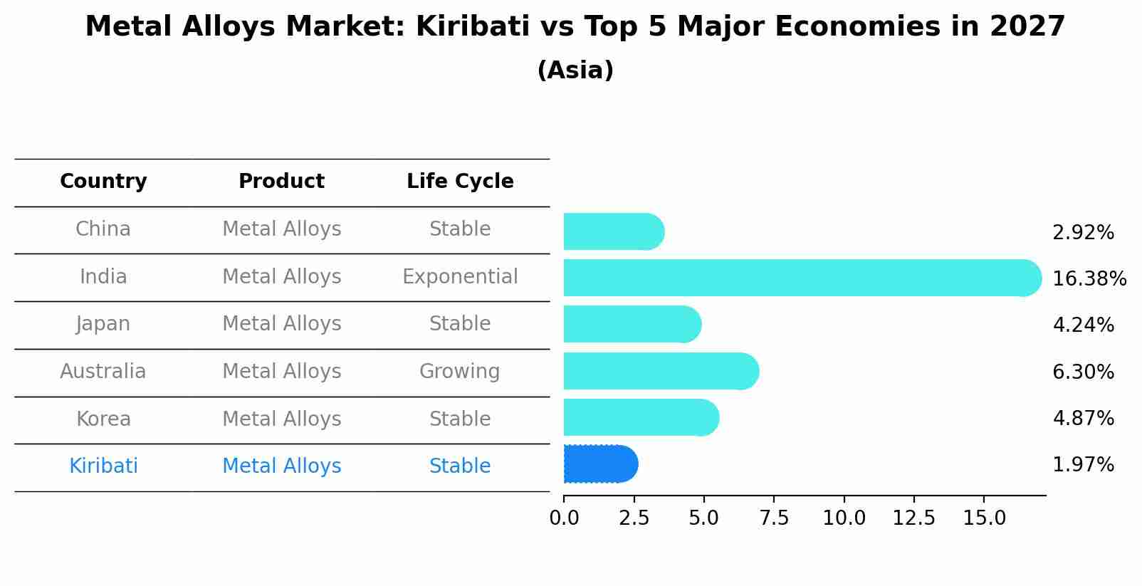 Metal Alloys Market: Kiribati vs Top 5 Major Economies in 2027 (Asia)