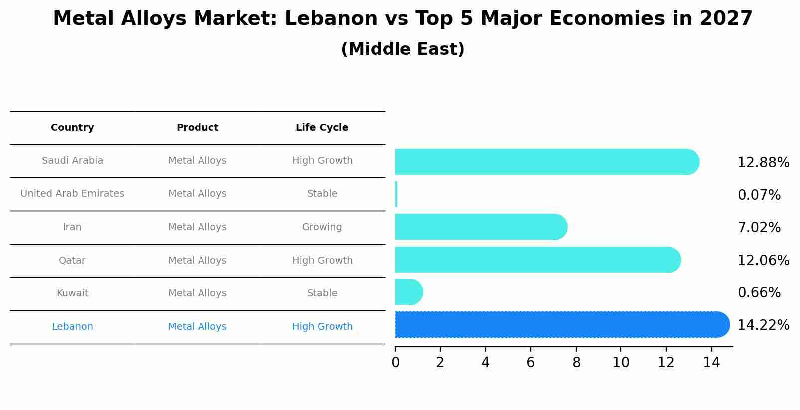 Metal Alloys Market: Lebanon vs Top 5 Major Economies in 2027 (Middle East)