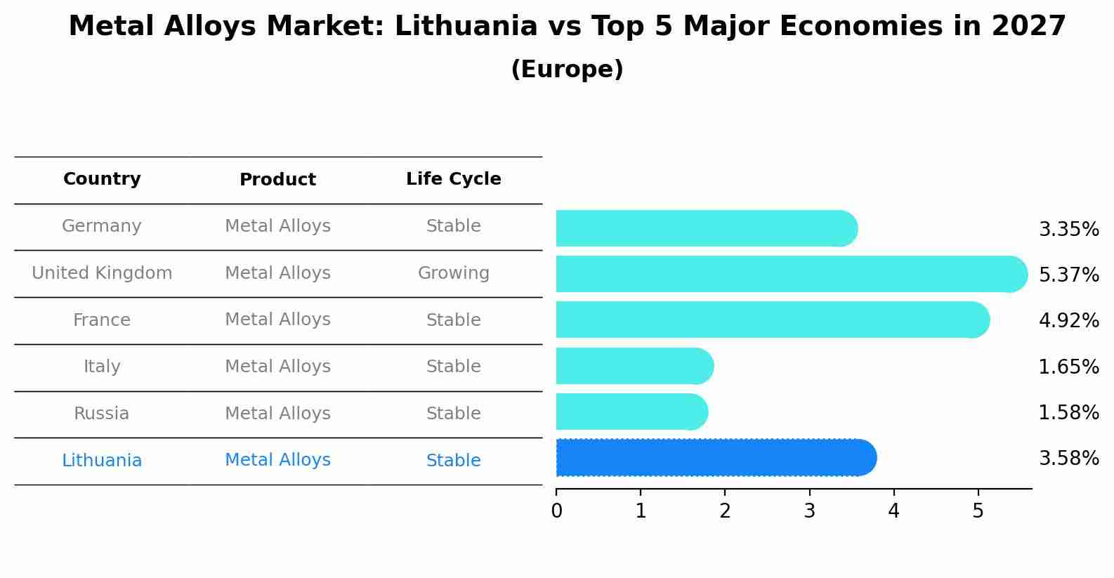 Metal Alloys Market: Lithuania vs Top 5 Major Economies in 2027 (Europe)