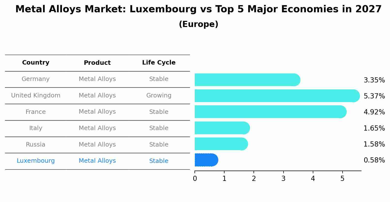 Metal Alloys Market: Luxembourg vs Top 5 Major Economies in 2027 (Europe)