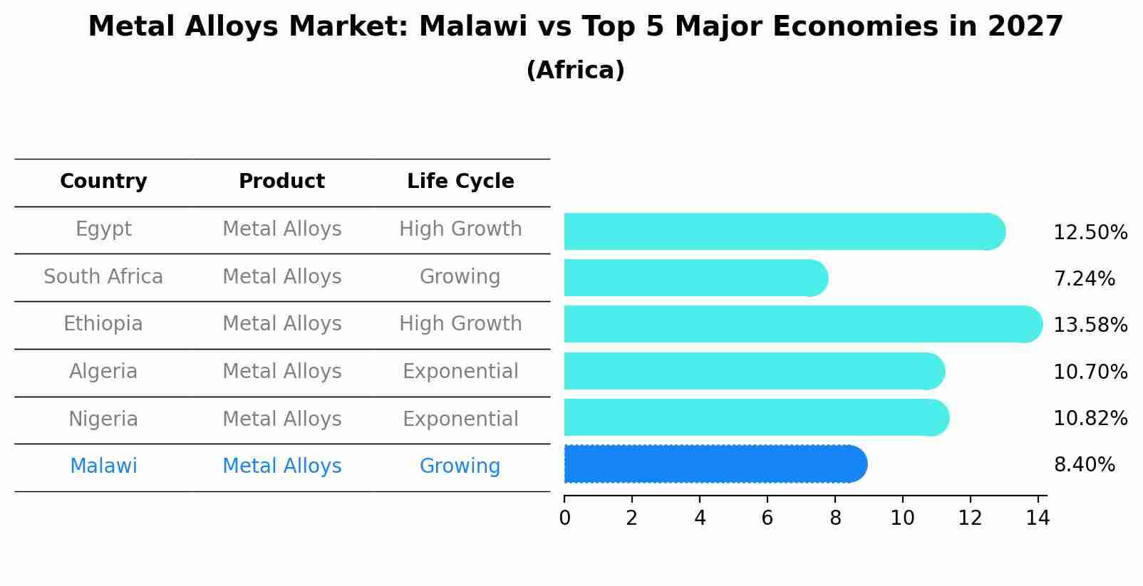 Metal Alloys Market: Malawi vs Top 5 Major Economies in 2027 (Africa)