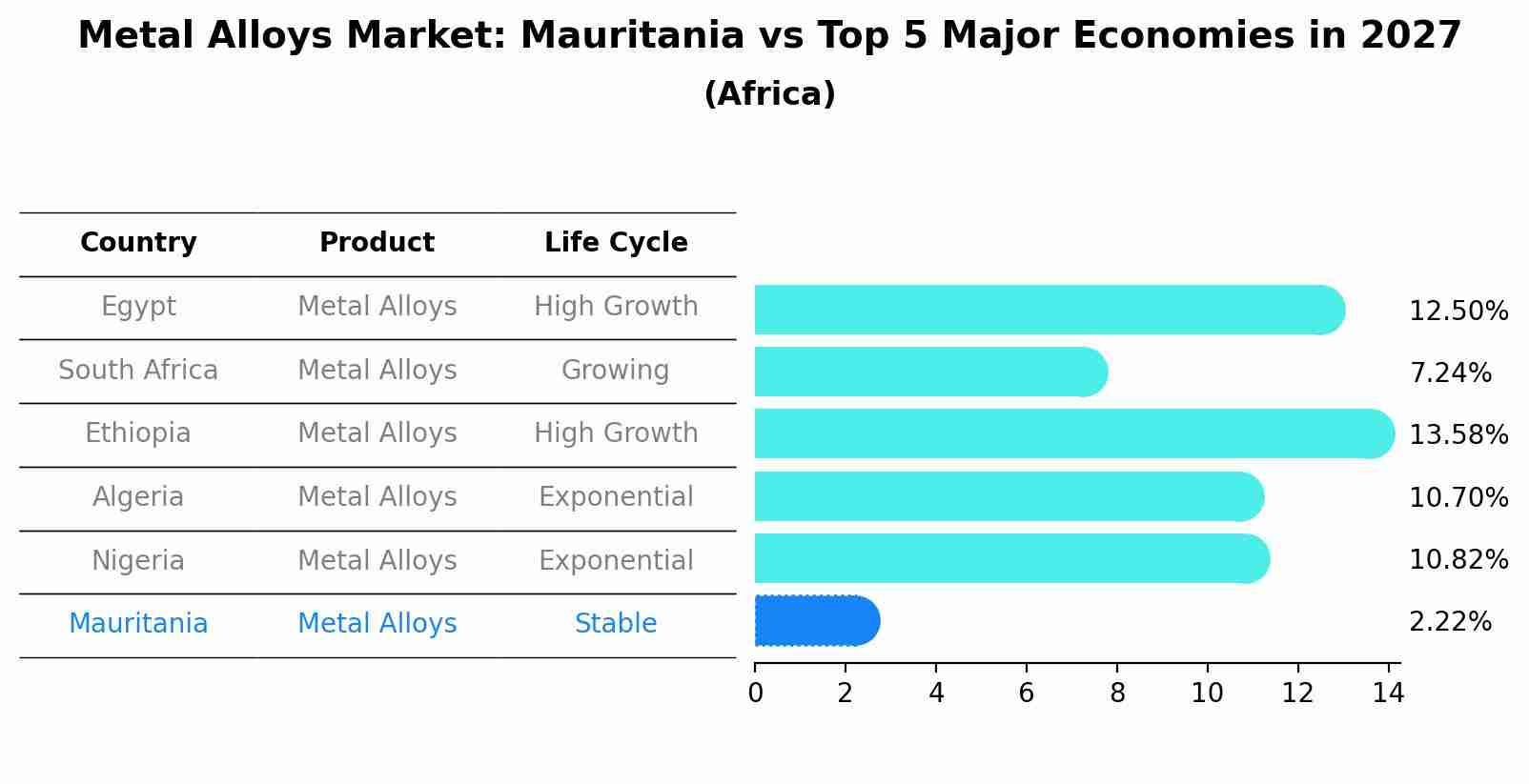 Metal Alloys Market: Mauritania vs Top 5 Major Economies in 2027 (Africa)