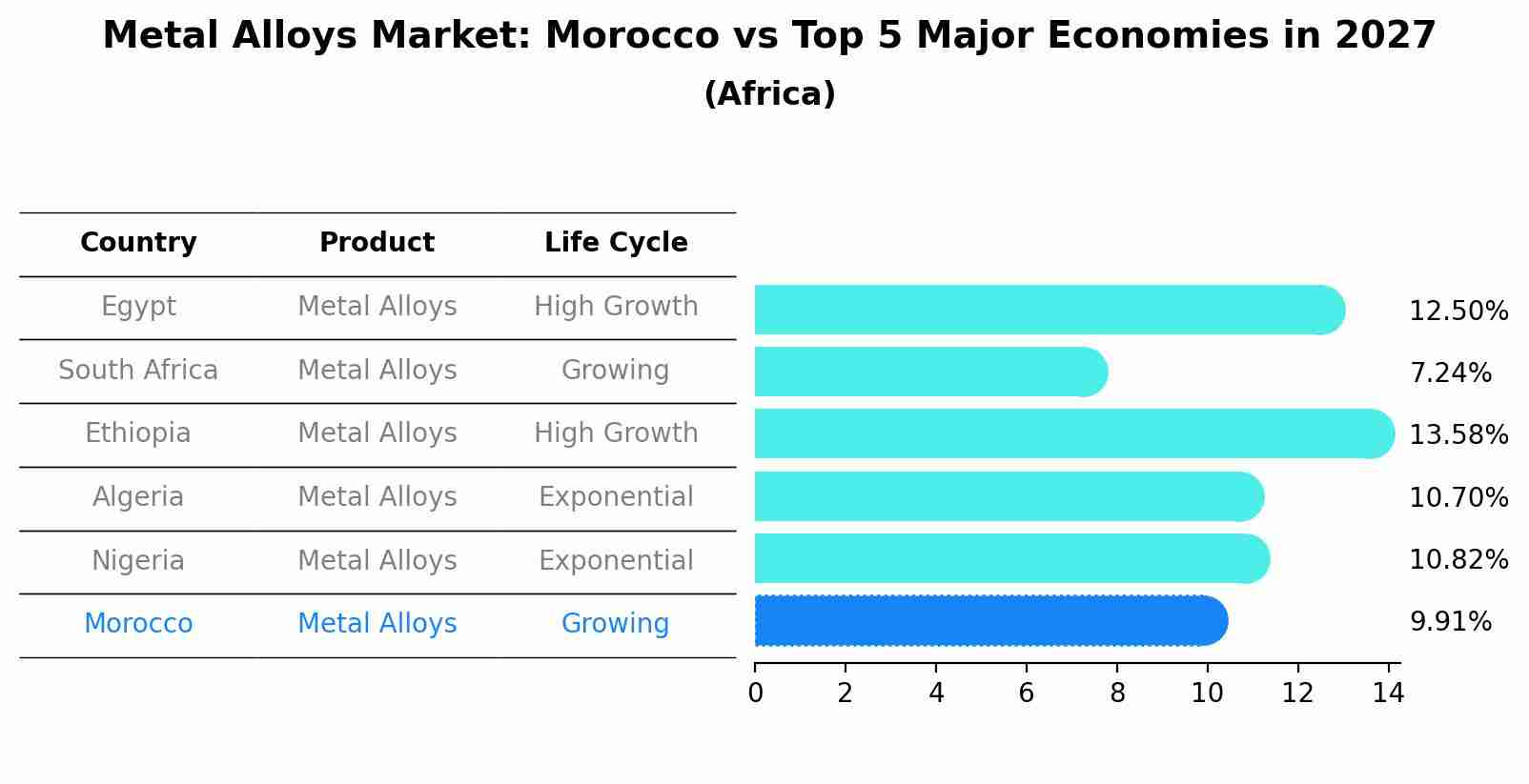 Metal Alloys Market: Morocco vs Top 5 Major Economies in 2027 (Africa)