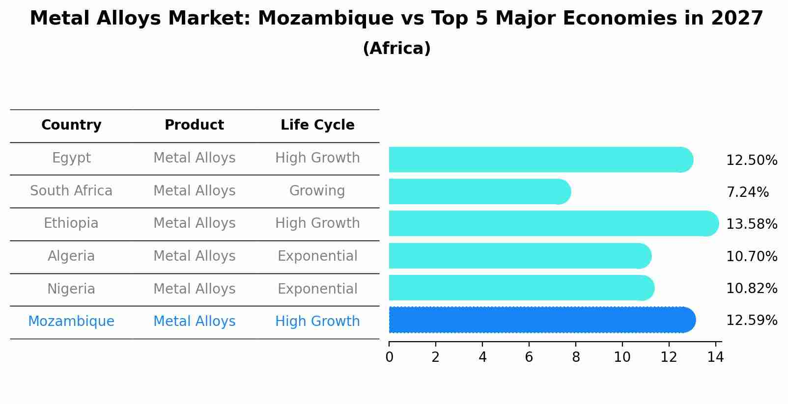 Metal Alloys Market: Mozambique vs Top 5 Major Economies in 2027 (Africa)