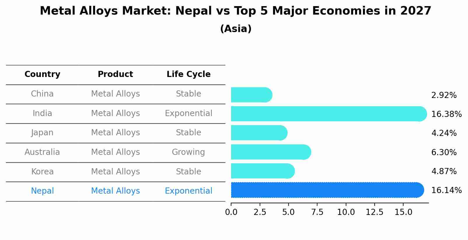 Metal Alloys Market: Nepal vs Top 5 Major Economies in 2027 (Asia)