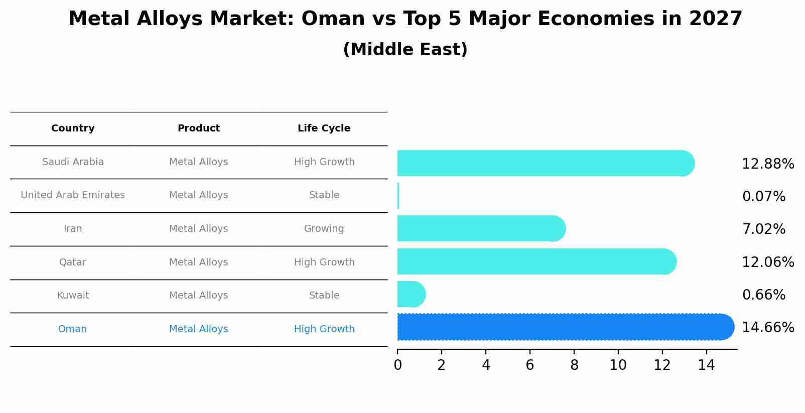 Metal Alloys Market: Oman vs Top 5 Major Economies in 2027 (Middle East)