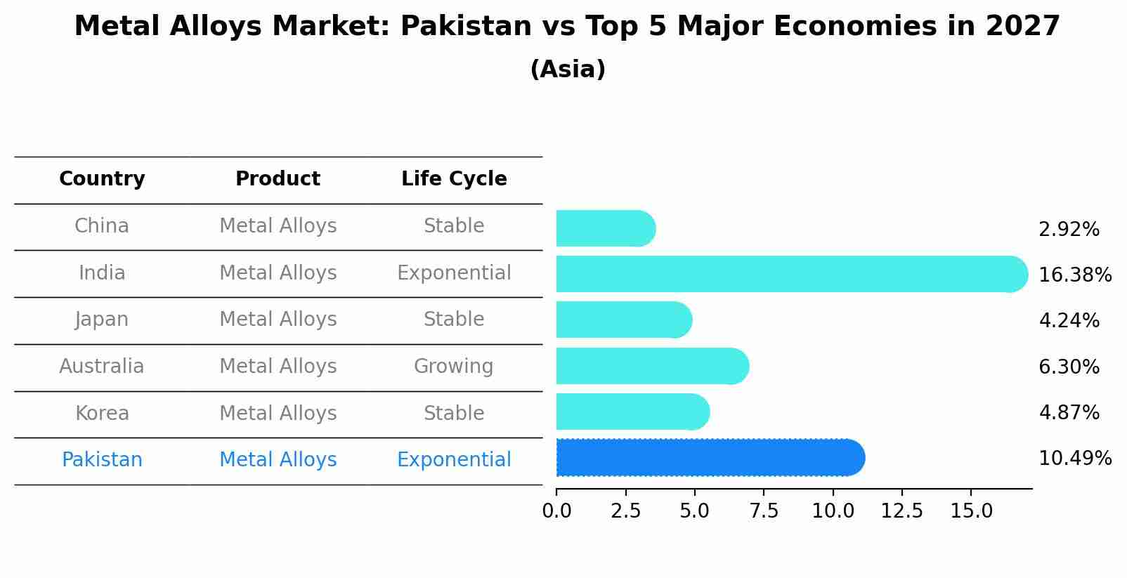 Metal Alloys Market: Pakistan vs Top 5 Major Economies in 2027 (Asia)