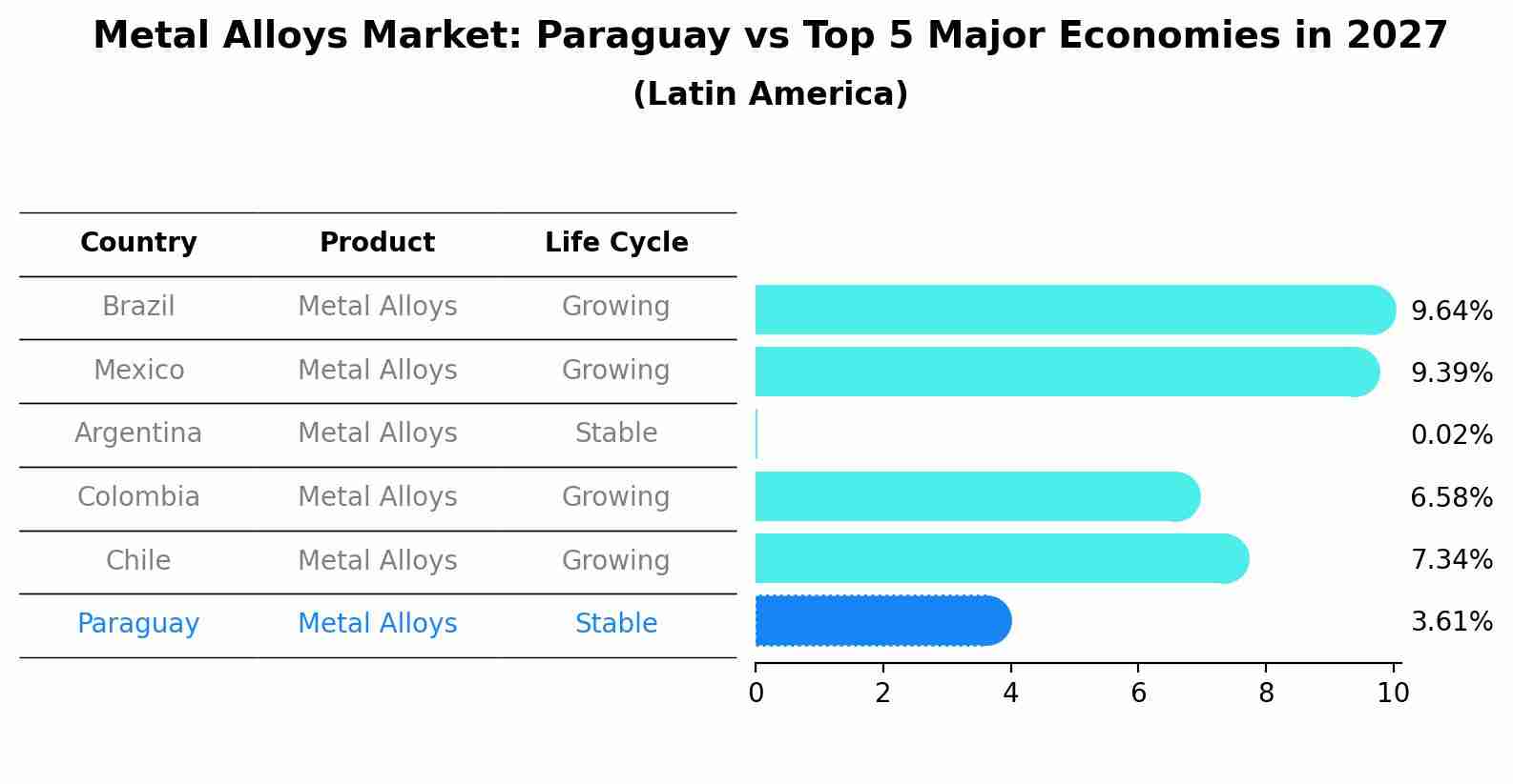 Metal Alloys Market: Paraguay vs Top 5 Major Economies in 2027 (Latin America)