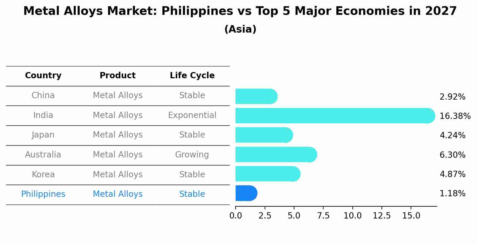 Metal Alloys Market: Philippines vs Top 5 Major Economies in 2027 (Asia)