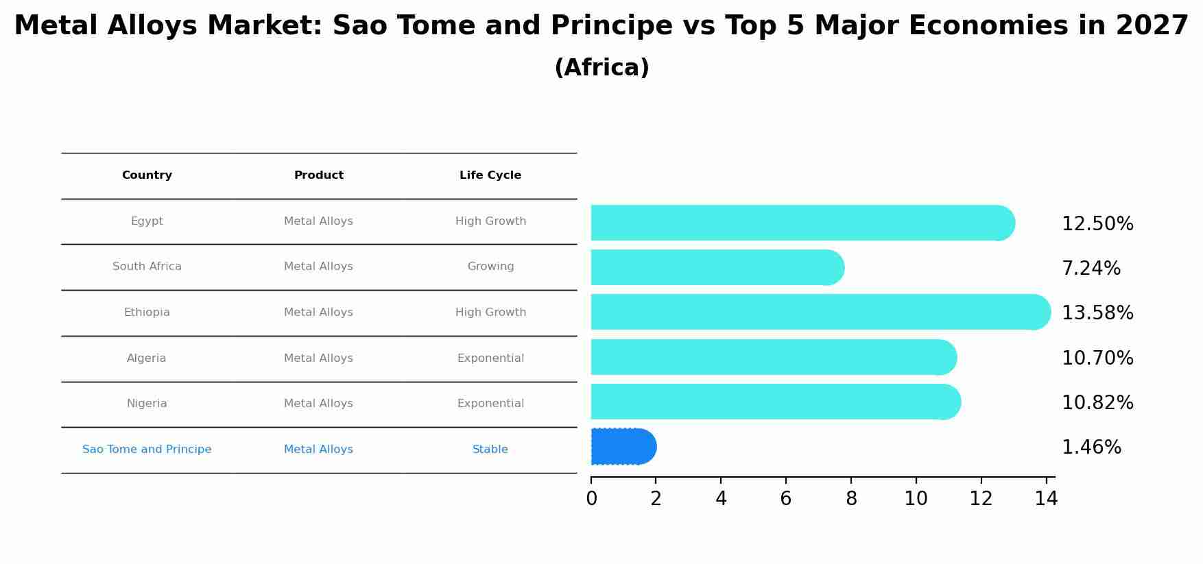 Metal Alloys Market: Sao Tome and Principe vs Top 5 Major Economies in 2027 (Africa)