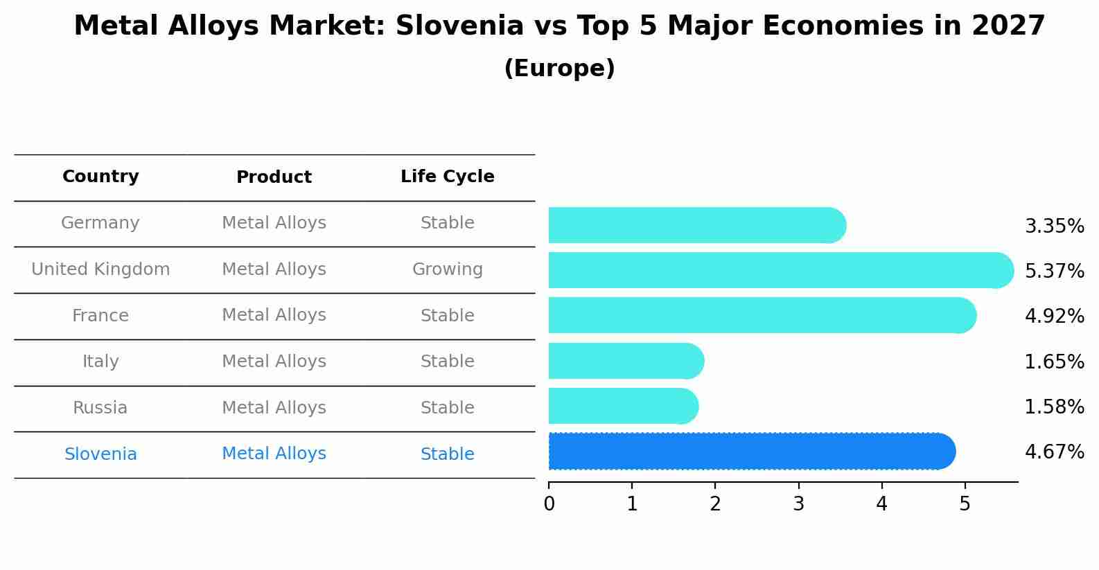 Metal Alloys Market: Slovenia vs Top 5 Major Economies in 2027 (Europe)