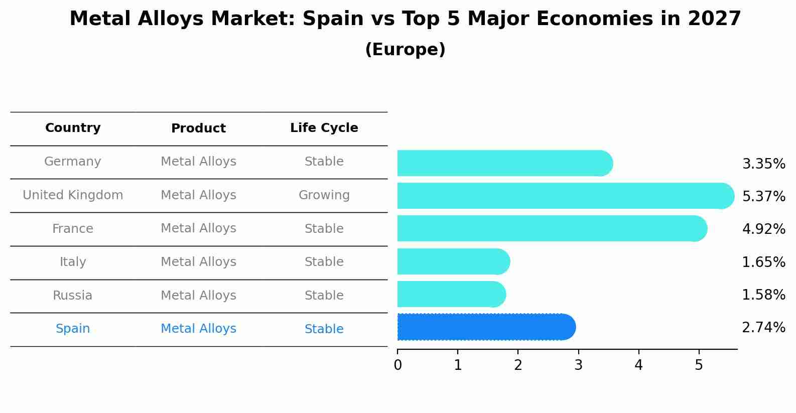 Metal Alloys Market: Spain vs Top 5 Major Economies in 2027 (Europe)