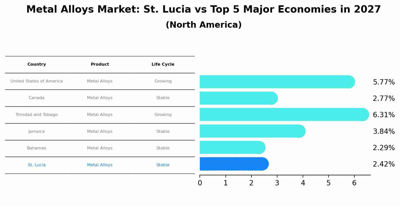Metal Alloys Market: St. Lucia vs Top 5 Major Economies in 2027 (North America)