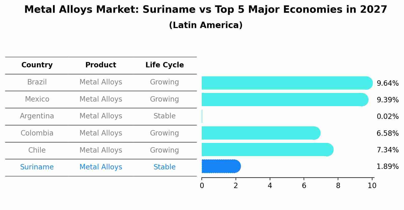 Metal Alloys Market: Suriname vs Top 5 Major Economies in 2027 (Latin America)