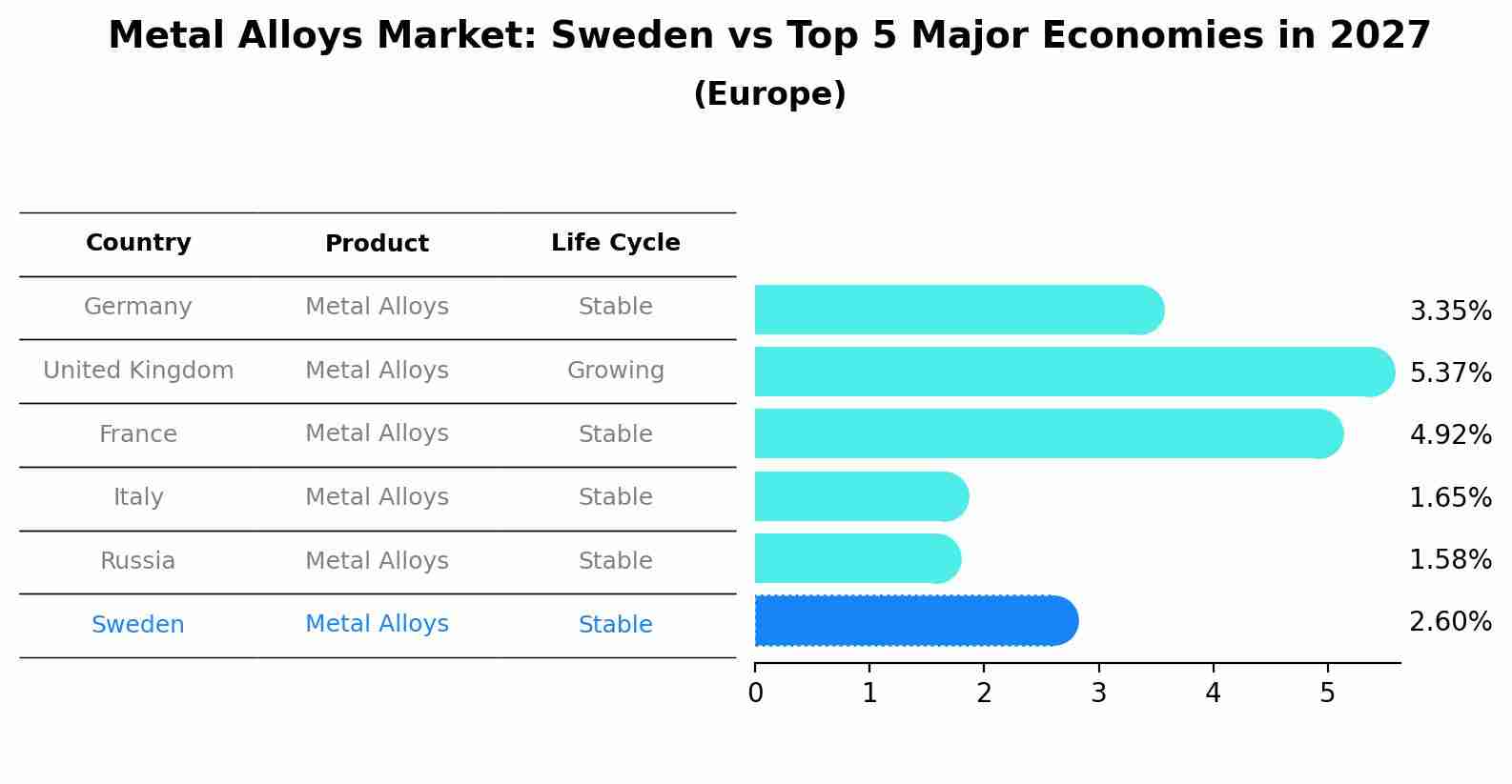 Metal Alloys Market: Sweden vs Top 5 Major Economies in 2027 (Europe)