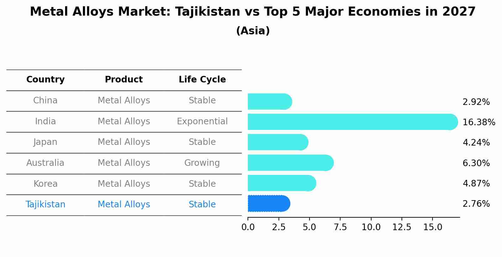 Metal Alloys Market: Tajikistan vs Top 5 Major Economies in 2027 (Asia)