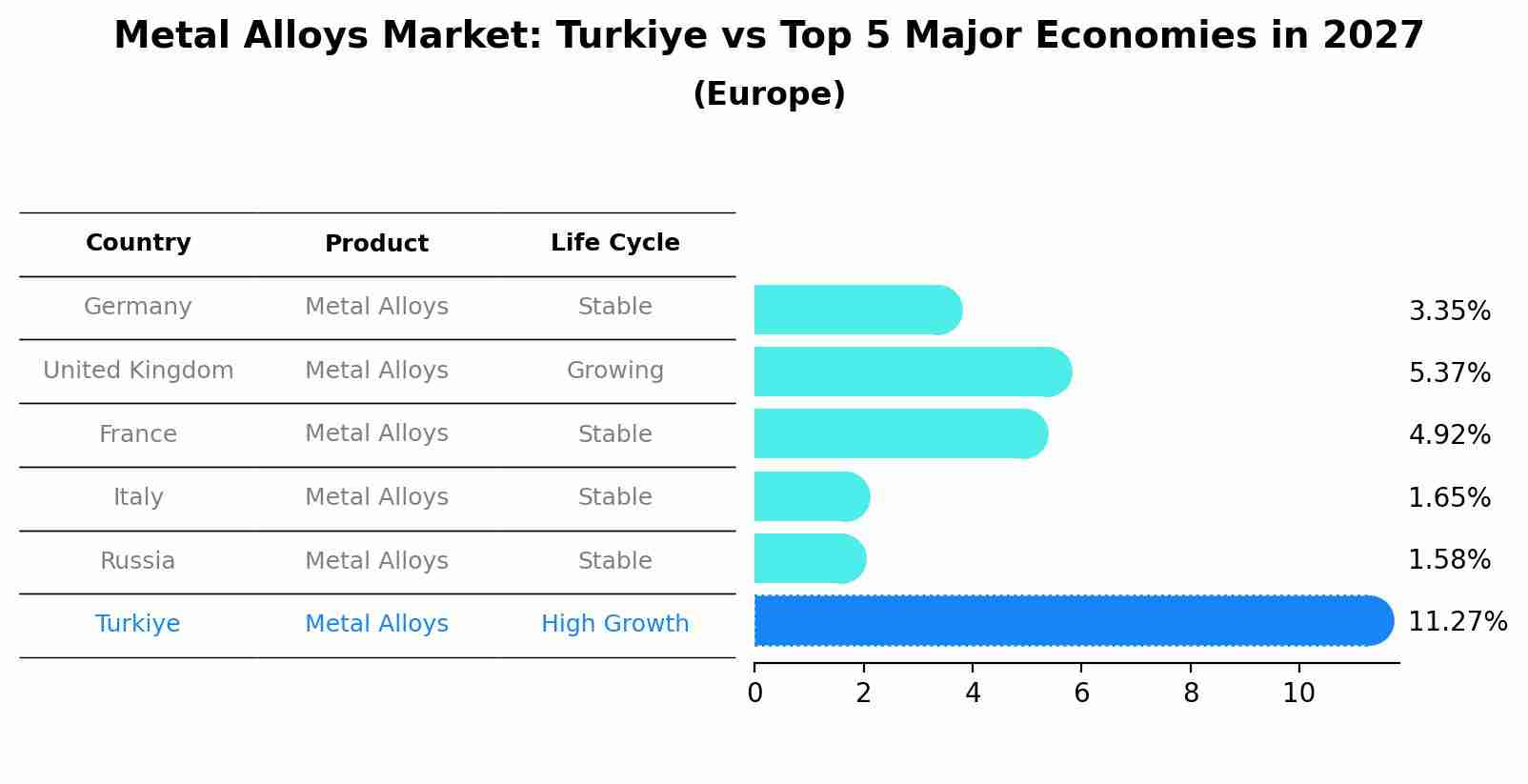 Metal Alloys Market: Turkiye vs Top 5 Major Economies in 2027 (Europe)