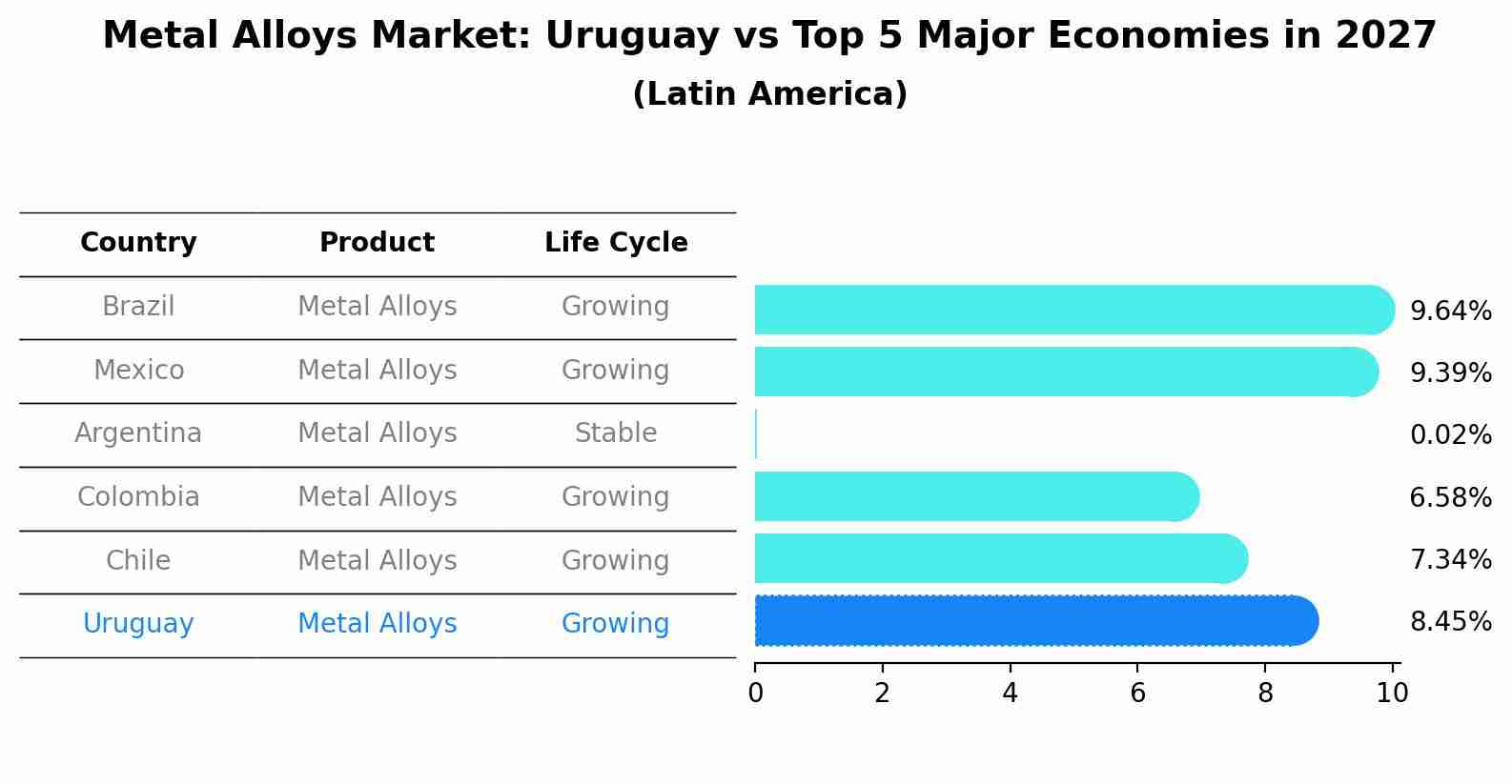 Metal Alloys Market: Uruguay vs Top 5 Major Economies in 2027 (Latin America)