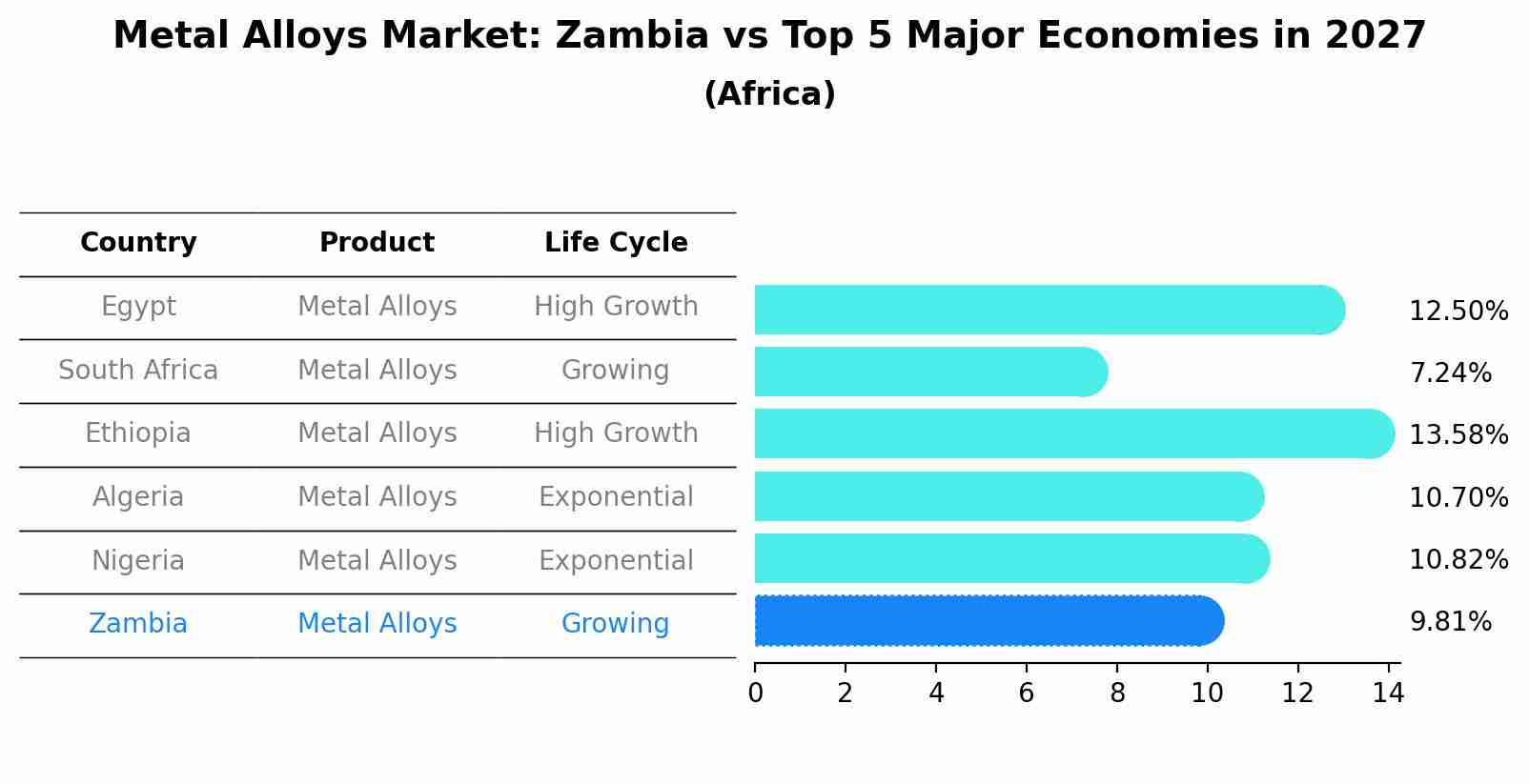 Metal Alloys Market: Zambia vs Top 5 Major Economies in 2027 (Africa)