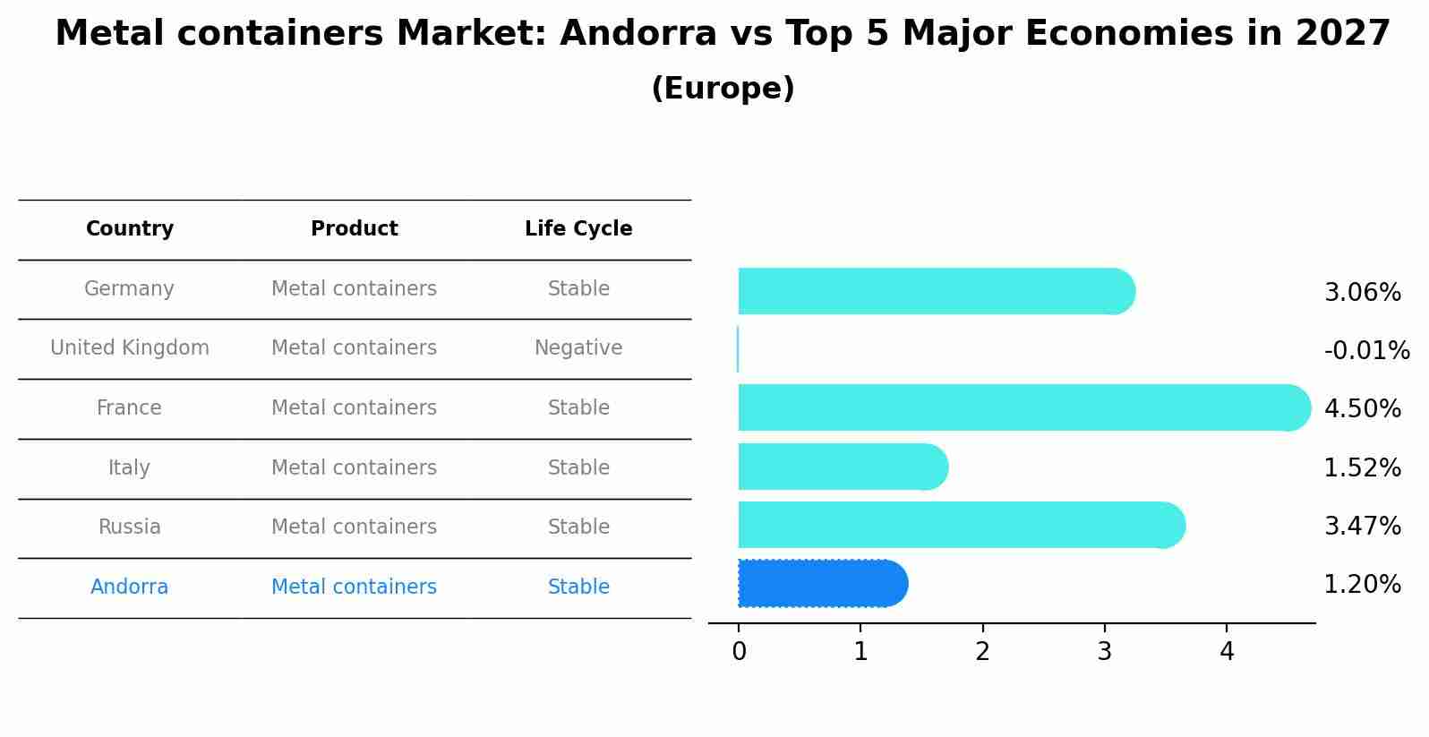 Metal containers Market: Andorra vs Top 5 Major Economies in 2027 (Europe)