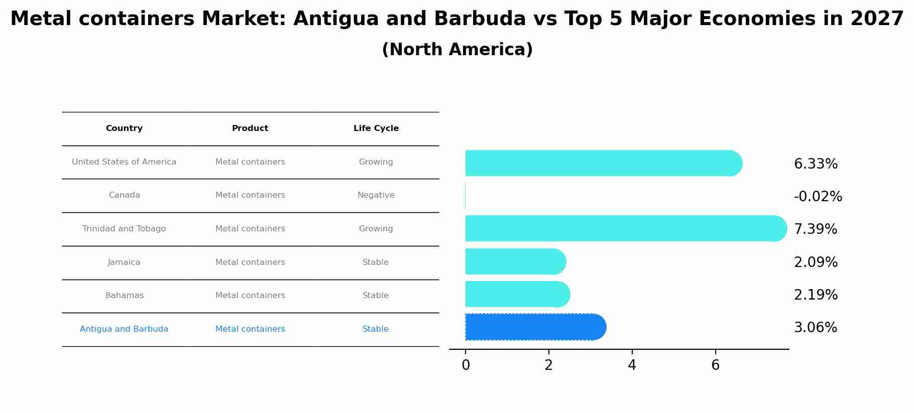 Metal containers Market: Antigua and Barbuda vs Top 5 Major Economies in 2027 (North America)