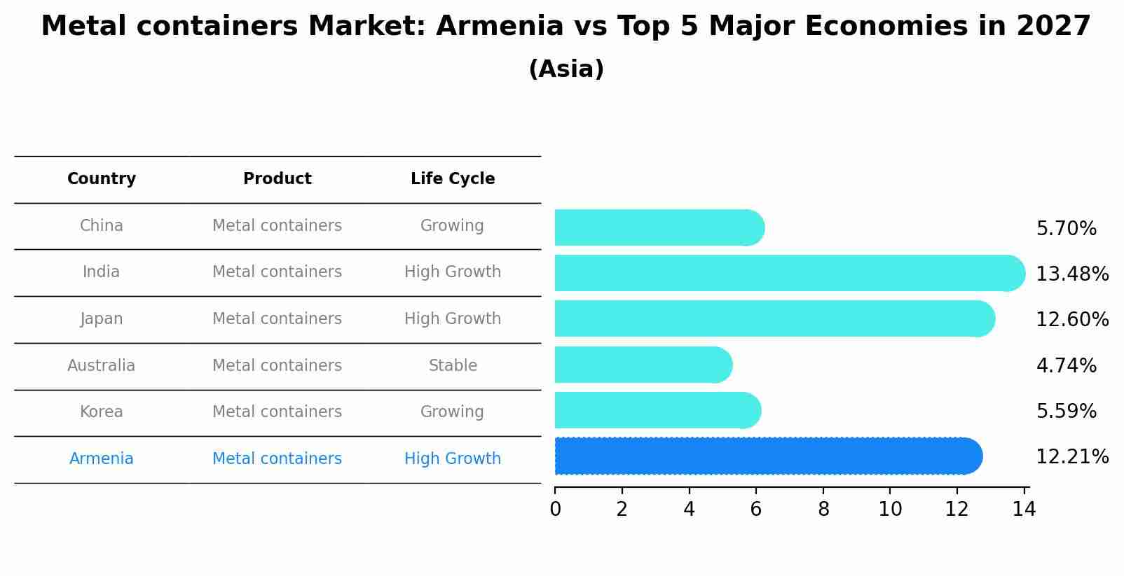 Metal containers Market: Armenia vs Top 5 Major Economies in 2027 (Asia)