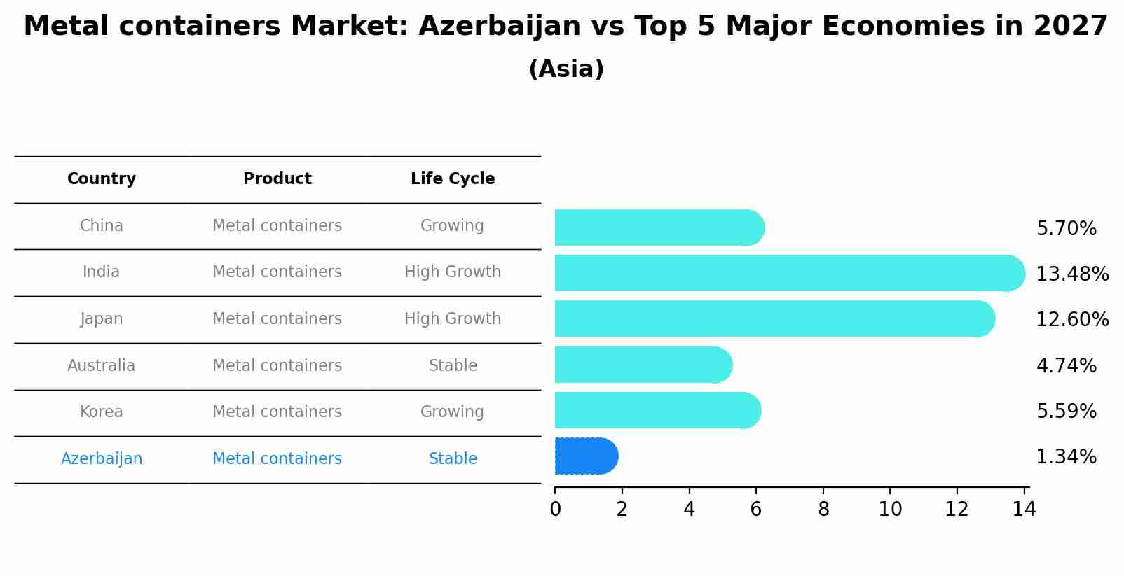 Metal containers Market: Azerbaijan vs Top 5 Major Economies in 2027 (Asia)